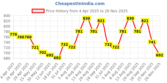 firstcry.com Bhartiya Paridhan Silk Woven Half Sleeves Ethnic Dress With Floral Design - Maroon & Purple bhartiya paridhan Price History Graph from 4 Apr 2025 to 26 Nov 2025