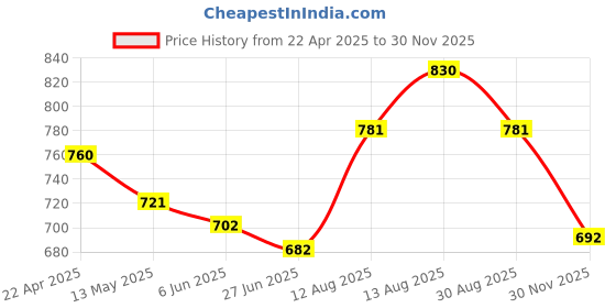 firstcry.com Bhartiya Paridhan Silk Woven Half Sleeves Ethnic Dress With Floral Design - Maroon & Purple bhartiya paridhan Price History Graph from 22 Apr 2025 to 30 Nov 2025