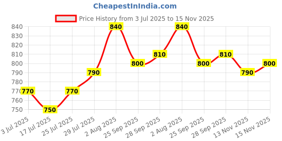 firstcry.com Bhartiya Paridhan Silk Woven Half Sleeves Ethnic Dress with Zari Work & Bow Applique - Green bhartiya paridhan Price History Graph from 3 Jul 2025 to 14 Nov 2025