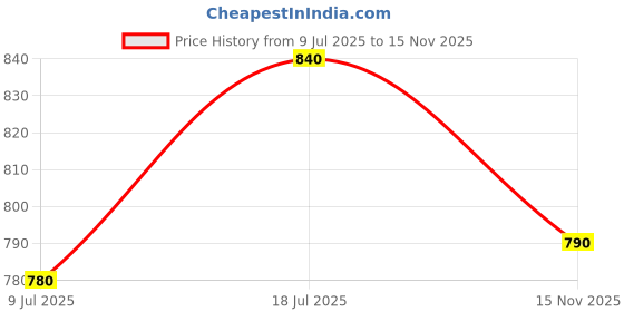 firstcry.com Bhartiya Paridhan Silk Woven Half Sleeves Ethnic Dress with Zari Work & Bow Applique - Navy bhartiya paridhan Price History Graph from 9 Jul 2025 to 15 Nov 2025