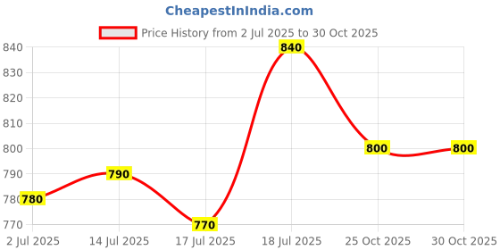 firstcry.com Bhartiya Paridhan Silk Woven Half Sleeves Ethnic Dress with Zari Work & Bow Applique - Navy bhartiya paridhan Price History Graph from 2 Jul 2025 to 30 Oct 2025