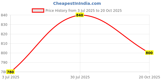 firstcry.com Bhartiya Paridhan Silk Woven Half Sleeves Ethnic Dress with Zari Work & Bow Applique - Navy bhartiya paridhan Price History Graph from 3 Jul 2025 to 20 Oct 2025