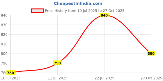 firstcry.com Bhartiya Paridhan Silk Woven Half Sleeves Ethnic Dress with Zari Work & Bow Applique - Navy bhartiya paridhan Price History Graph from 10 Jul 2025 to 27 Oct 2025