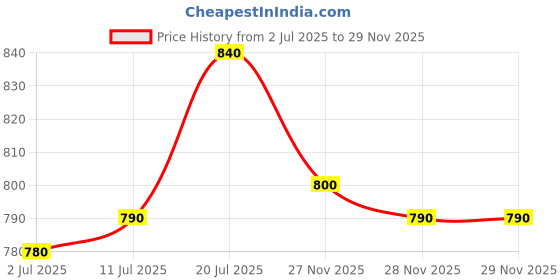 firstcry.com Bhartiya Paridhan Silk Woven Half Sleeves Ethnic Dress with Zari Work & Bow Applique - Navy bhartiya paridhan Price History Graph from 2 Jul 2025 to 28 Nov 2025