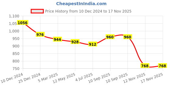 firstcry.com Bhartiya Paridhan Silk Woven Half Sleeves Floral Embroidered Choli Lehenga Set with Lace Detailing - Pink & Green bhartiya paridhan Price History Graph from 10 Dec 2024 to 17 Nov 2025