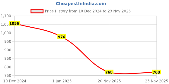 firstcry.com Bhartiya Paridhan Silk Woven Half Sleeves Floral Embroidered Choli Lehenga Set with Lace Detailing - Pink & Green bhartiya paridhan Price History Graph from 10 Dec 2024 to 20 Nov 2025