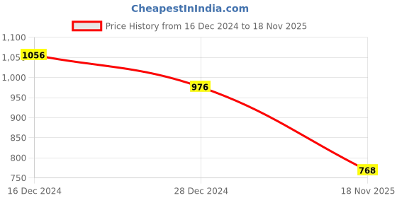 firstcry.com Bhartiya Paridhan Silk Woven Half Sleeves Floral Embroidered Choli Lehenga Set with Lace Detailing - Pink & Green bhartiya paridhan Price History Graph from 16 Dec 2024 to 18 Nov 2025