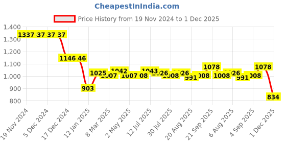 firstcry.com Bhartiya Paridhan Silk Woven Half Sleeves Floral Foil Printed Choli Lehenga Set - Purple bhartiya paridhan Price History Graph from 19 Nov 2024 to 1 Dec 2025