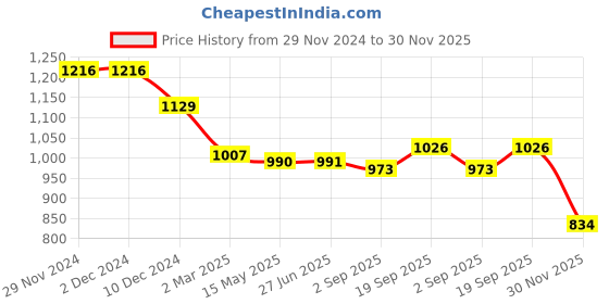 firstcry.com Bhartiya Paridhan Silk Woven Half Sleeves Floral Foil Printed Choli Lehenga Set - Red & Green bhartiya paridhan Price History Graph from 29 Nov 2024 to 30 Nov 2025