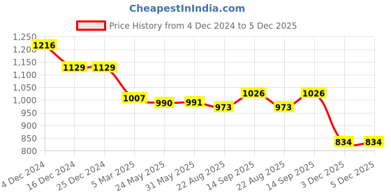 firstcry.com Bhartiya Paridhan Silk Woven Half Sleeves Floral Foil Printed Choli Lehenga Set - Red & Green bhartiya paridhan Price History Graph from 4 Dec 2024 to 4 Dec 2025
