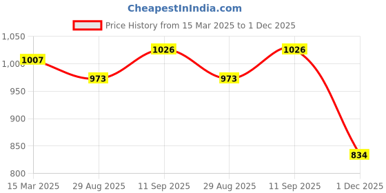 firstcry.com Bhartiya Paridhan Silk Woven Half Sleeves Floral Foil Printed Choli Lehenga Set - Red & Green bhartiya paridhan Price History Graph from 15 Mar 2025 to 1 Dec 2025