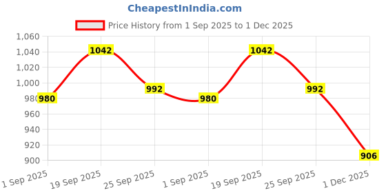 firstcry.com Bhartiya Paridhan Silk Woven Half Sleeves Plated Ethnic Dress With Embroidery - Dark Pink bhartiya paridhan Price History Graph from 1 Sep 2025 to 1 Dec 2025