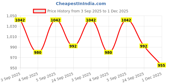 firstcry.com Bhartiya Paridhan Silk Woven Half Sleeves Plated Ethnic Dress With Embroidery - Yellow bhartiya paridhan Price History Graph from 3 Sep 2025 to 1 Dec 2025