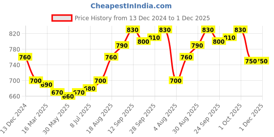 firstcry.com Bhartiya Paridhan Silk Woven Half Sleeves Solid ColourCholi Lehenga Set - Yellow bhartiya paridhan Price History Graph from 13 Dec 2024 to 30 Nov 2025