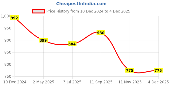 firstcry.com Bhartiya Paridhan Silk Woven Sleeveless Foil Printed Choli Lehenga Set - Red bhartiya paridhan Price History Graph from 10 Dec 2024 to 2 Dec 2025