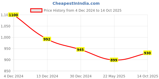 firstcry.com Bhartiya Paridhan Silk Woven Sleeveless Foil Printed Choli Lehenga Set - Red bhartiya paridhan Price History Graph from 4 Dec 2024 to 14 Oct 2025