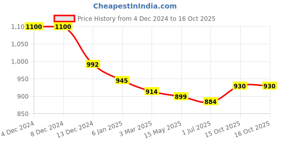 firstcry.com Bhartiya Paridhan Silk Woven Sleeveless Foil Printed Choli Lehenga Set - Red bhartiya paridhan Price History Graph from 4 Dec 2024 to 15 Oct 2025