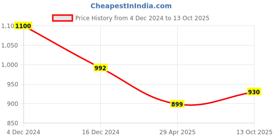 firstcry.com Bhartiya Paridhan Silk Woven Sleeveless Foil Printed Choli Lehenga Set - Red bhartiya paridhan Price History Graph from 4 Dec 2024 to 13 Oct 2025