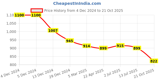 firstcry.com Bhartiya Paridhan Silk Woven Sleeveless Foil Printed Choli Lehenga Set - Turquoise bhartiya paridhan Price History Graph from 4 Dec 2024 to 21 Oct 2025