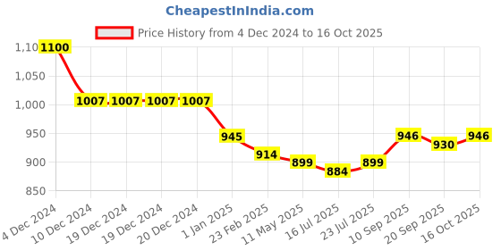 firstcry.com Bhartiya Paridhan Silk Woven Sleeveless Foil Printed Choli Lehenga Set - Turquoise bhartiya paridhan Price History Graph from 4 Dec 2024 to 16 Oct 2025