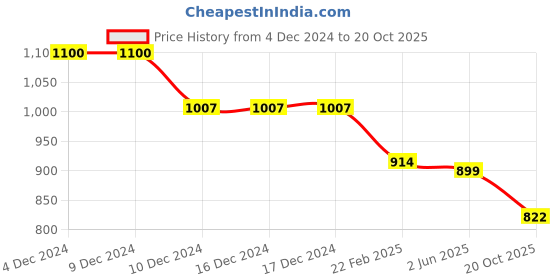 firstcry.com Bhartiya Paridhan Silk Woven Sleeveless Foil Printed Choli Lehenga Set - Turquoise bhartiya paridhan Price History Graph from 4 Dec 2024 to 20 Oct 2025