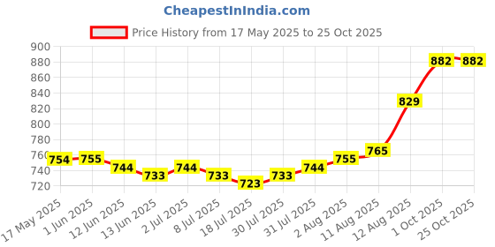 firstcry.com Bhartiya Paridhan Silk Woven Sleeveless Foil Printed Ethnic Dress with Gota Patti Detailing - Beige bhartiya paridhan Price History Graph from 17 May 2025 to 25 Oct 2025
