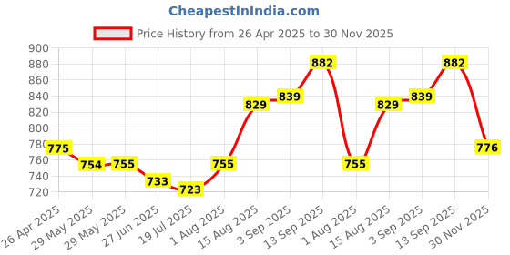 firstcry.com Bhartiya Paridhan Silk Woven Sleeveless Foil Printed Ethnic Dress with Gota Patti Detailing - Beige bhartiya paridhan Price History Graph from 26 Apr 2025 to 30 Nov 2025