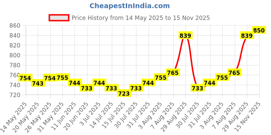 firstcry.com Bhartiya Paridhan Silk Woven Sleeveless Foil Printed Ethnic Dress with Gota Patti Detailing - Beige bhartiya paridhan Price History Graph from 14 May 2025 to 15 Nov 2025