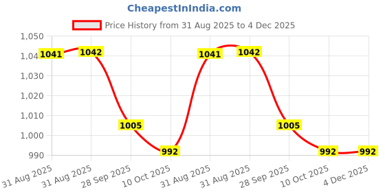 firstcry.com Bhartiya Paridhan Silk Woven Sleeveless Pleated Ethnic Dress with Floral Print & Bow Applique - Purple bhartiya paridhan Price History Graph from 31 Aug 2025 to 4 Dec 2025
