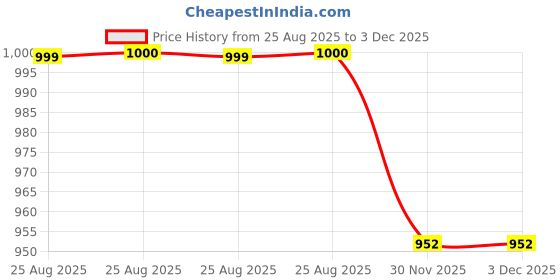 firstcry.com Bhartiya Paridhan Silk Woven Sleeveless Pleated Ethnic Dress with Floral Print - Purple bhartiya paridhan Price History Graph from 25 Aug 2025 to 2 Dec 2025