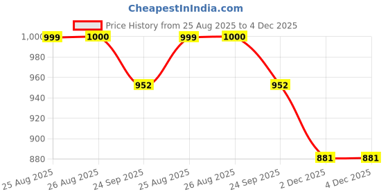 firstcry.com Bhartiya Paridhan Silk Woven Sleeveless Pleated Ethnic Dress with Floral Print - Red bhartiya paridhan Price History Graph from 25 Aug 2025 to 3 Dec 2025