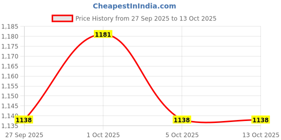 firstcry.com Bhartiya Paridhan Silk Woven with Half Puffed Sleeves Blouse And Zari Bordered Nauvari Saree - Royal Blue bhartiya paridhan Price History Graph from 27 Sep 2025 to 13 Oct 2025
