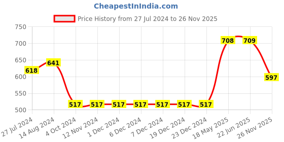 firstcry.com Bhartiya Paridhan Sleeveless Lehenga Choli Girl Orange 22 bhartiya paridhan Price History Graph from 27 Jul 2024 to 26 Nov 2025