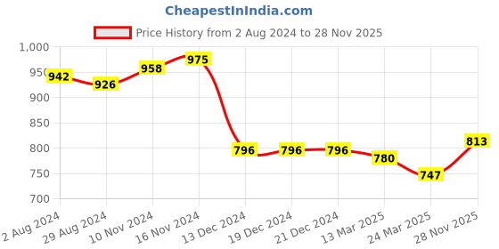 firstcry.com Bhartiya Paridhan Woven Sleeveless Choli & Lehenga With Gota Patti Print - Maroon & Green bhartiya paridhan Price History Graph from 2 Aug 2024 to 28 Nov 2025