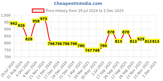 firstcry.com Bhartiya Paridhan Woven Sleeveless Choli & Lehenga With Gota Patti Print - Maroon & Green bhartiya paridhan Price History Graph from 29 Jul 2024 to 2 Dec 2025