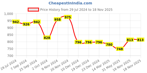 firstcry.com Bhartiya Paridhan Woven Sleeveless Choli & Lehenga With Gota Patti Print - Maroon & Green bhartiya paridhan Price History Graph from 29 Jul 2024 to 16 Nov 2025