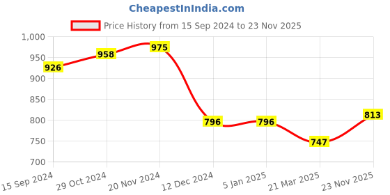 firstcry.com Bhartiya Paridhan Woven Sleeveless Choli & Lehenga With Gota Patti Print - Maroon & Green bhartiya paridhan Price History Graph from 15 Sep 2024 to 23 Nov 2025