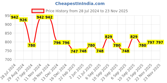 firstcry.com Bhartiya Paridhan Woven Sleeveless Choli & Lehenga With Gota Patti Print - Pink & Purple bhartiya paridhan Price History Graph from 28 Jul 2024 to 22 Nov 2025