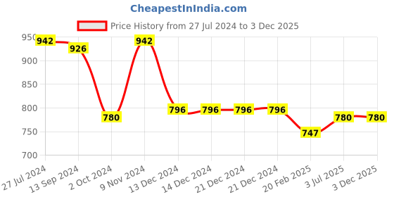 firstcry.com Bhartiya Paridhan Woven Sleeveless Choli & Lehenga With Gota Patti Print - Pink & Purple bhartiya paridhan Price History Graph from 27 Jul 2024 to 3 Dec 2025