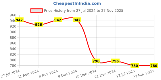 firstcry.com Bhartiya Paridhan Woven Sleeveless Choli & Lehenga With Gota Patti Print - Pink & Purple bhartiya paridhan Price History Graph from 27 Jul 2024 to 26 Nov 2025