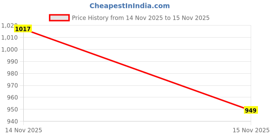 firstcry.com Bhartiya Paridhan Woven Sleeveless Ethnic Dress With Floral Print - Yellow bhartiya paridhan Price History Graph from 14 Nov 2025 to 15 Nov 2025