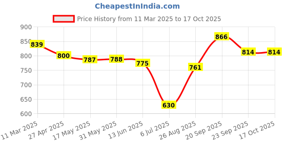 firstcry.com teentaare Bhartiya ParidhanSilk Sleeveless Choli Lehenga Set - Rani Pink teentaare Price History Graph from 11 Mar 2025 to 16 Oct 2025
