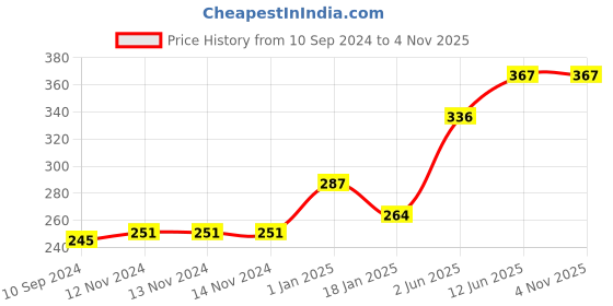 firstcry.com scholars hub Bhoora Bhalu Ki Kahaniya Story Book Pack of 6 - Hindi scholars hub Price History Graph from 10 Sep 2024 to 2 Nov 2025