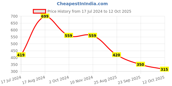 firstcry.com BIBA Abstract Printed Cotton Shorts - Blue biba Price History Graph from 17 Jul 2024 to 12 Oct 2025