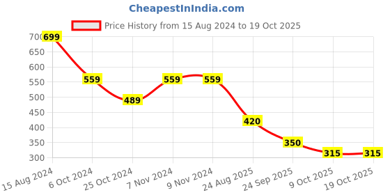 firstcry.com BIBA Abstract Printed Cotton Shorts - Blue biba Price History Graph from 15 Aug 2024 to 17 Oct 2025