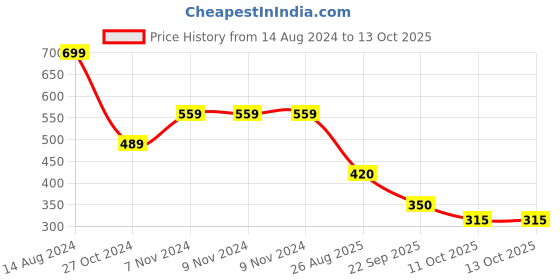 firstcry.com BIBA Abstract Printed Cotton Shorts - Blue biba Price History Graph from 14 Aug 2024 to 13 Oct 2025