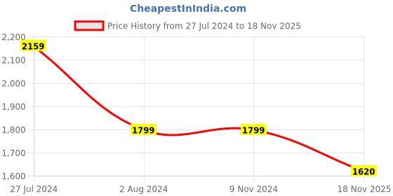 firstcry.com Biba Berry Red Viscose Lehenga Set Combines Top  Skirt and Dupatta biba Price History Graph from 27 Jul 2024 to 18 Nov 2025