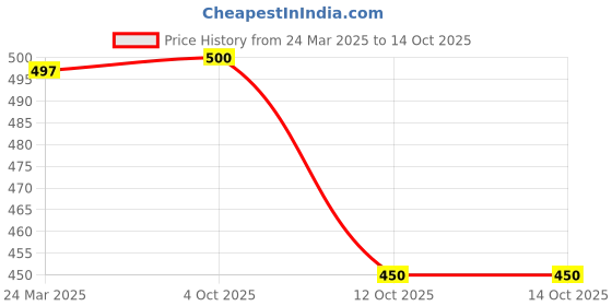 firstcry.com Biba Black Cotton Pants with Elastic biba Price History Graph from 24 Mar 2025 to 13 Oct 2025