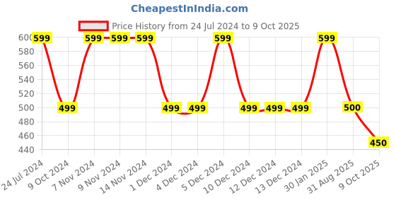 firstcry.com BIBA Checked & Schiffli Embroidered   Shorts - Red & Blue biba Price History Graph from 24 Jul 2024 to 9 Oct 2025