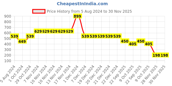 firstcry.com BIBA Cotton Full Length Solid Pant - Peach biba Price History Graph from 5 Aug 2024 to 30 Nov 2025